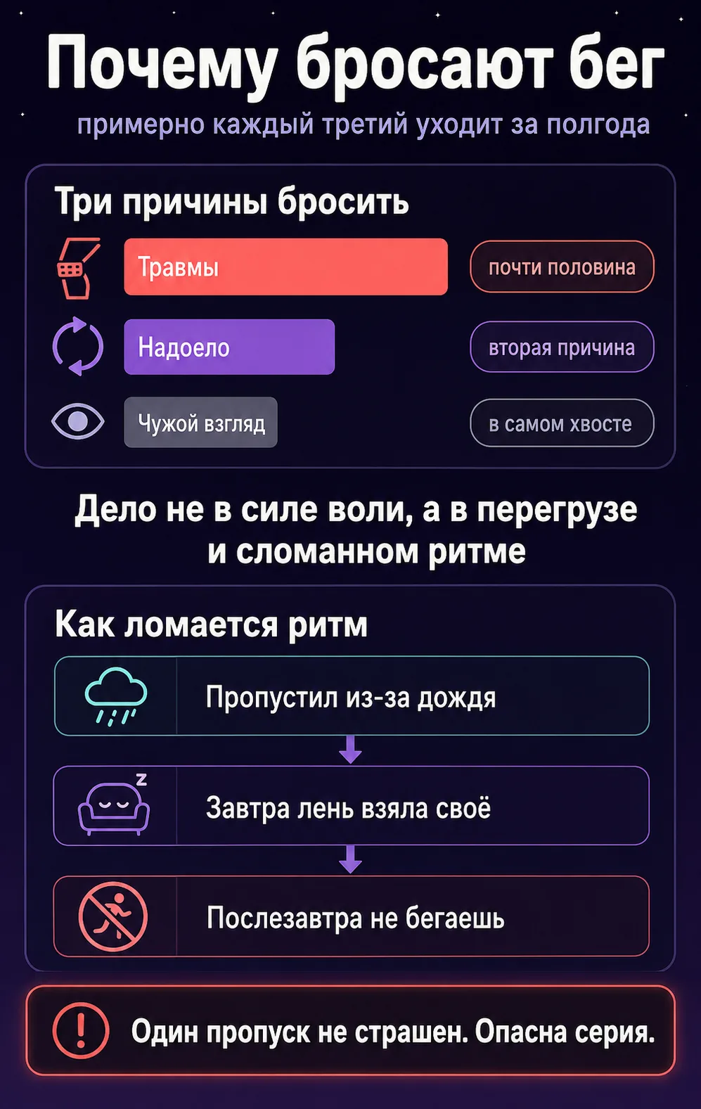 Инфографика: главные причины бросить бег. Травмы почти половина случаев, затем скука, чужой взгляд в самом хвосте. Ниже цепочка: пропуск из-за дождя ведёт к лени и к остановке пробежек.