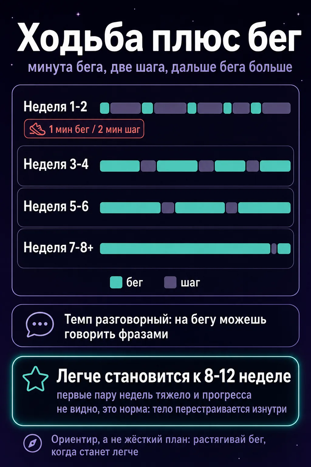 Инфографика: схема ходьба плюс бег по неделям. Сначала минута бега на две минуты шага, дальше отрезки бега растут, а шага меньше. Легче становится к восьмой-двенадцатой неделе.