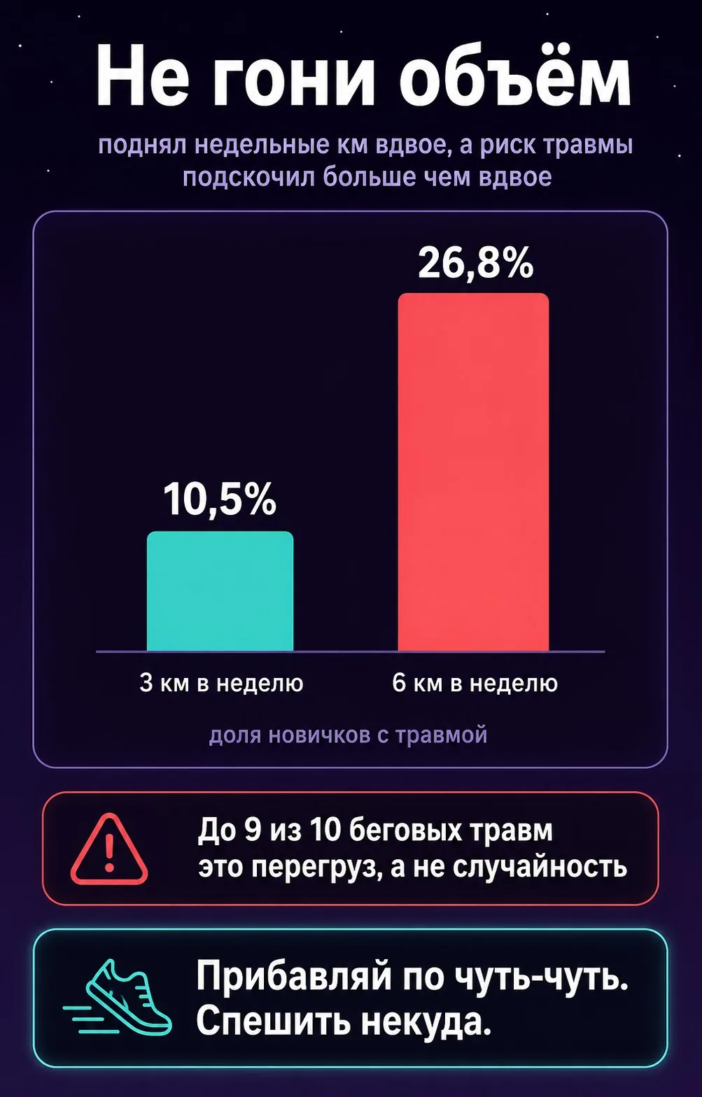 Инфографика: при 3 км в неделю травму получают 10,5% новичков, при 6 км в неделю уже 26,8%. Резкий рост объёма резко повышает риск травмы.