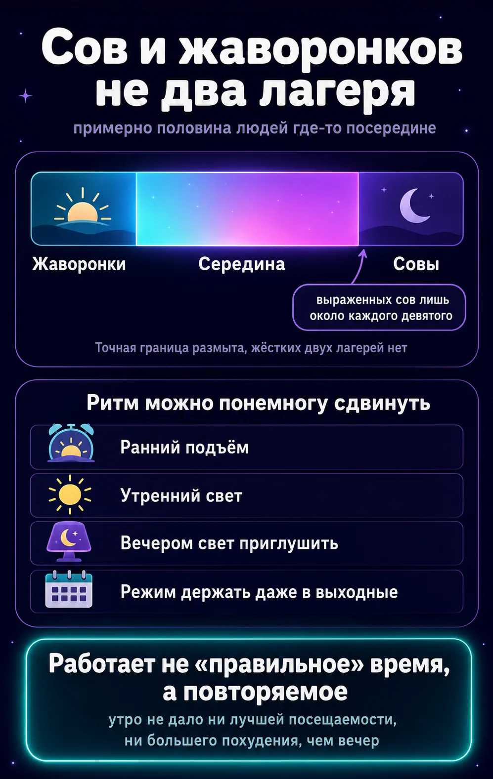 Инфографика: людей нельзя жёстко поделить на сов и жаворонков, примерно половина где-то посередине, а выраженных сов лишь около каждого девятого. Ритм можно сдвигать ранним подъёмом, утренним светом, приглушённым вечерним светом и режимом в выходные. Важно не «правильное» время суток, а повторяемое.