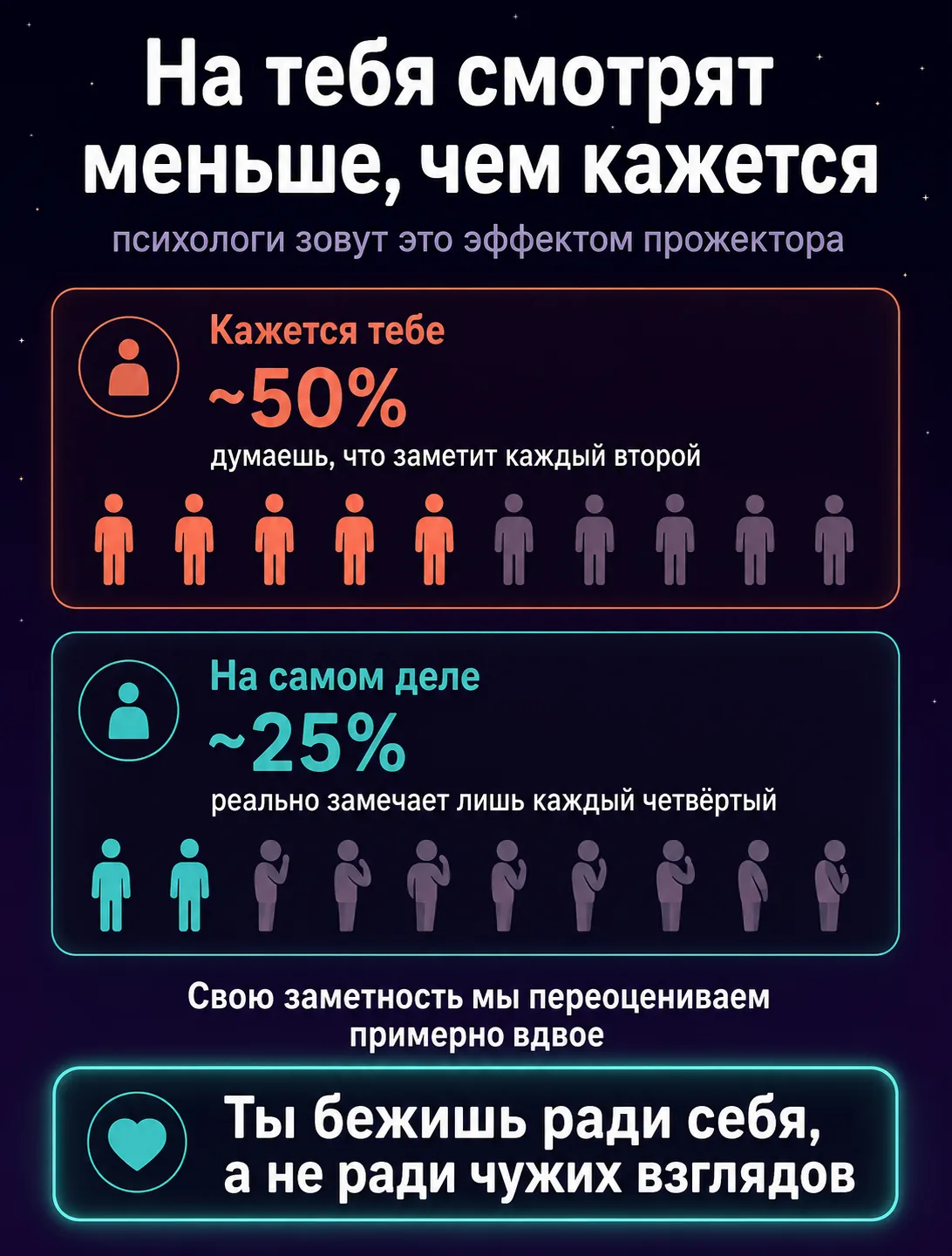 Инфографика об эффекте прожектора: кажется, что бегуна замечает каждый второй прохожий (около 50%), реально лишь каждый четвёртый (около 25%). Свою заметность мы переоцениваем примерно вдвое.