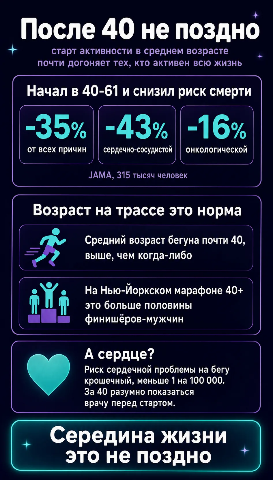 Инфографика: старт активности в 40-61 год снижает риск смерти от всех причин на 35%, сердечно-сосудистой на 43%, онкологической на 16% (JAMA, 315 тысяч человек). Средний возраст бегуна почти 40, на Нью-Йоркском марафоне бегунов 40+ больше половины финишёров-мужчин. Риск сердечной проблемы на бегу меньше 1 на 100 000.