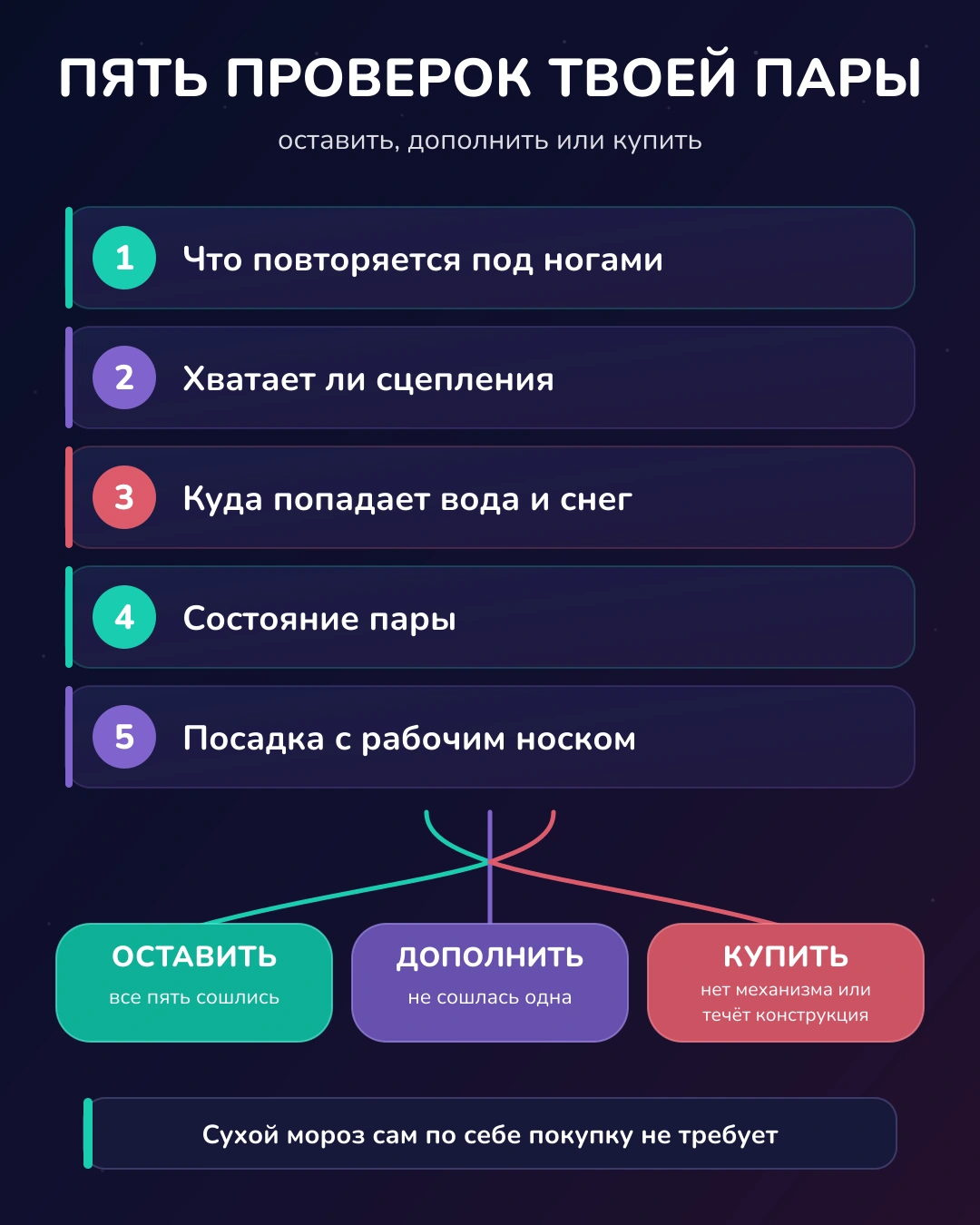 Инфографика: пять проверок беговой пары перед зимой и три решения по итогам, оставить, дополнить или купить новую