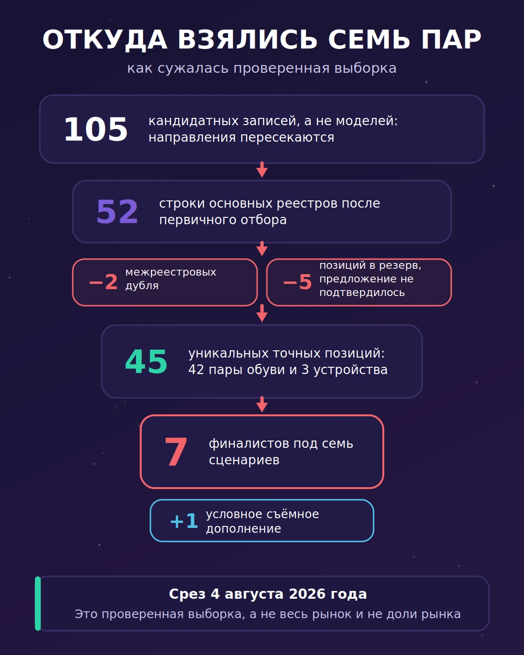 Инфографика: воронка аудита зимних беговых кроссовок от 105 кандидатных записей до 7 финалистов и одного условного дополнения