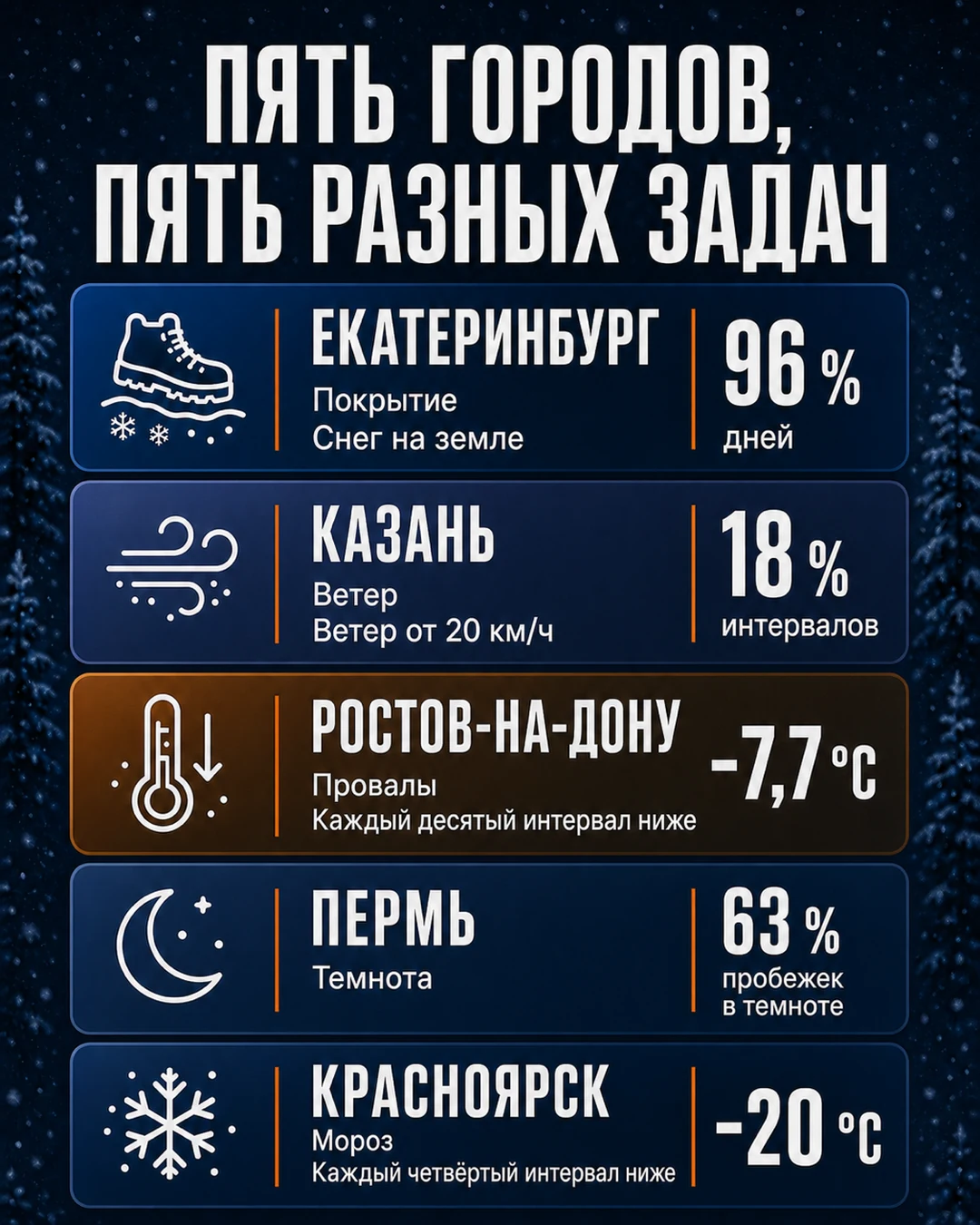 Пять городов-миллионников и главная зимняя задача каждого: покрытие в Екатеринбурге, ветер в Казани, провалы температуры в Ростове-на-Дону, темнота в Перми, мороз в Красноярске
