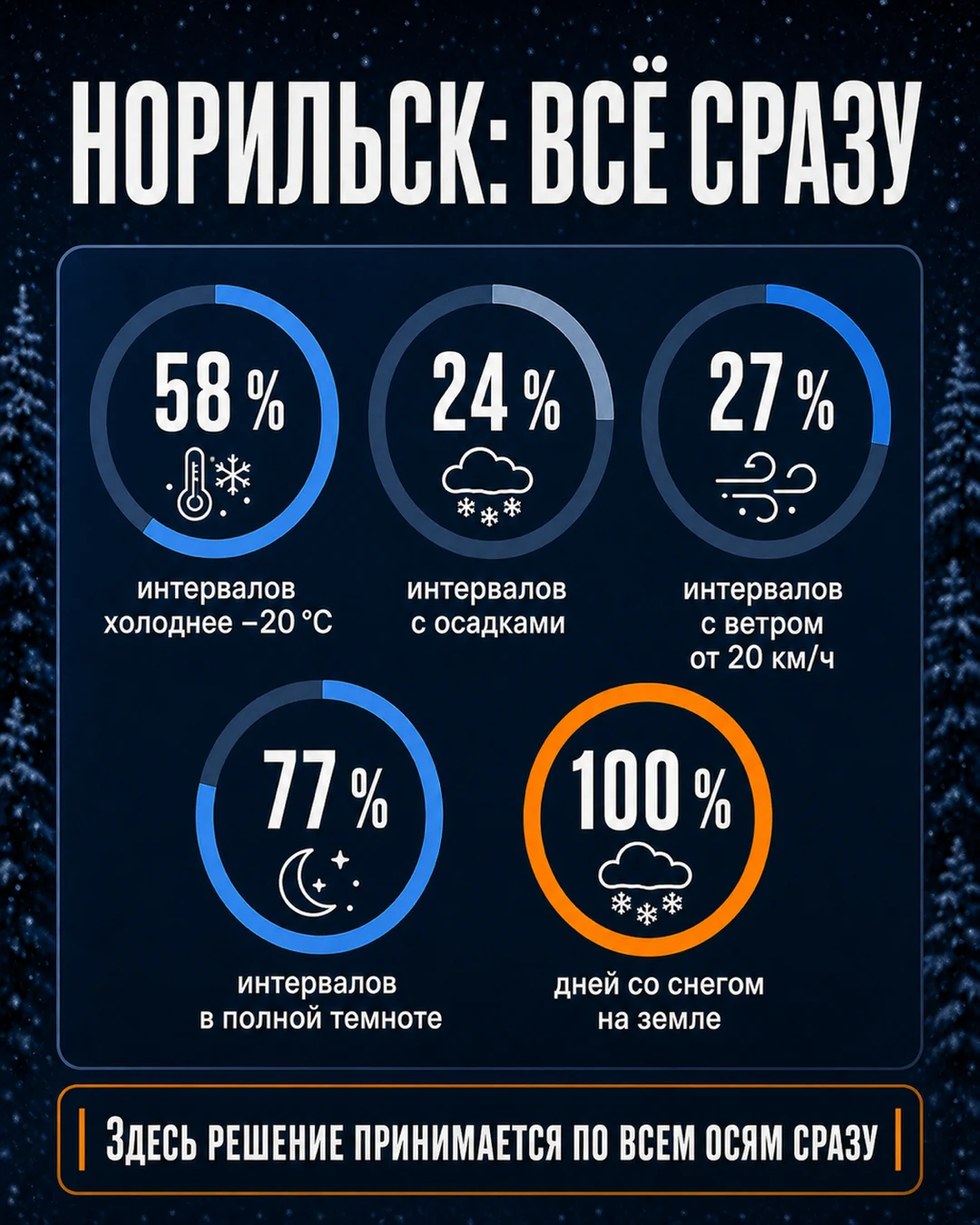 Доли беговых интервалов в Норильске: 58% холоднее минус двадцати, 24% с осадками, 27% с ветром от двадцати километров в час, 77% в полной темноте, снег на земле каждый день