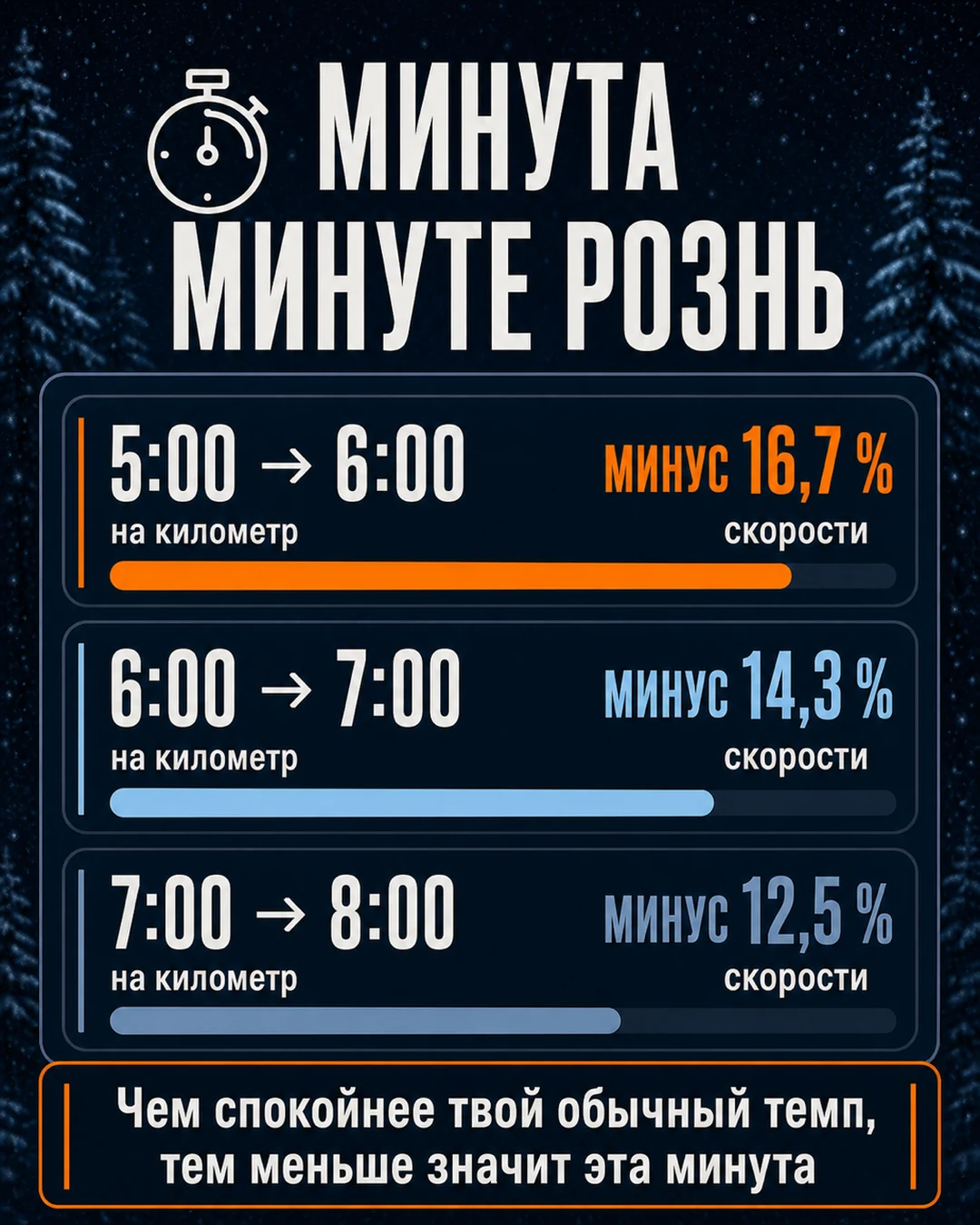 Сравнение потери скорости при замедлении на минуту: с пяти до шести минут на километр это минус 16,7 процента, с шести до семи минус 14,3 процента, с семи до восьми минус 12,5 процента