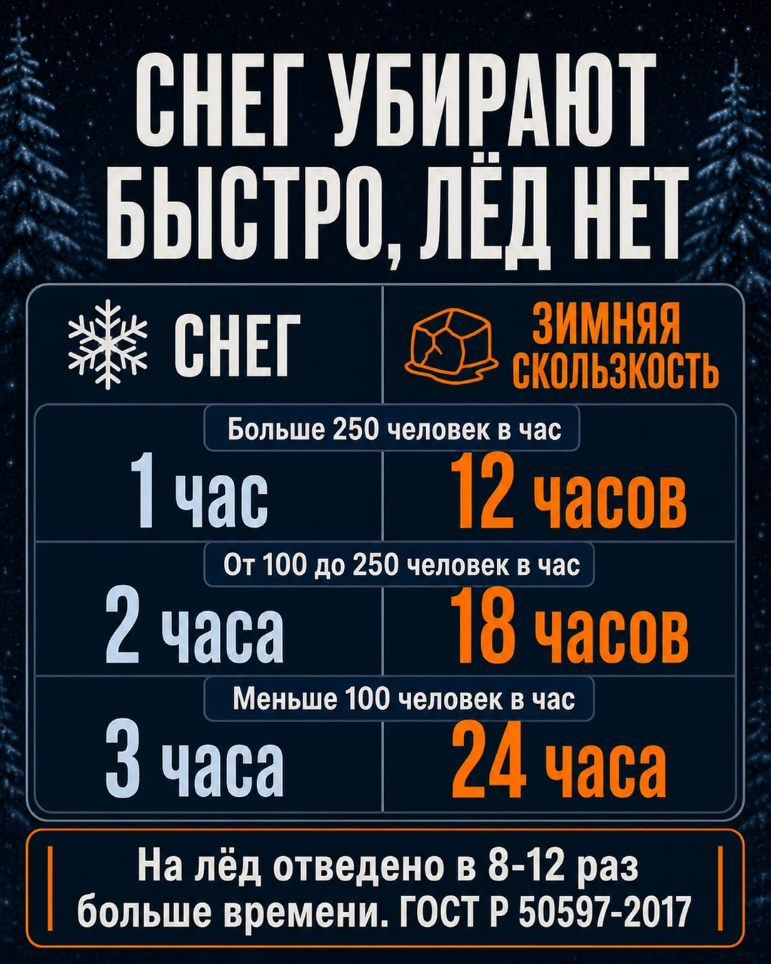 Сроки по ГОСТ: снег с тротуара убирают за один, два или три часа в зависимости от пешеходного потока, а зимнюю скользкость устраняют за двенадцать, восемнадцать или двадцать четыре часа