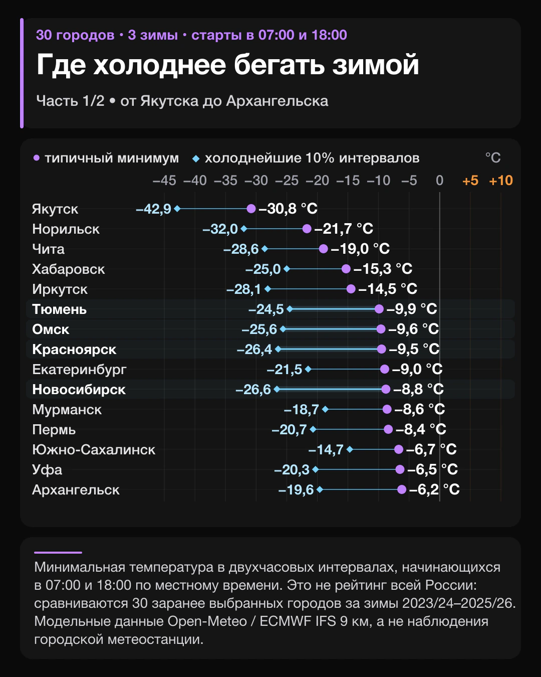 Первая половина температурной шкалы 30 городов: от Якутска до Архангельска, с типичным минимумом и границей холоднейших десяти процентов утренних и вечерних интервалов