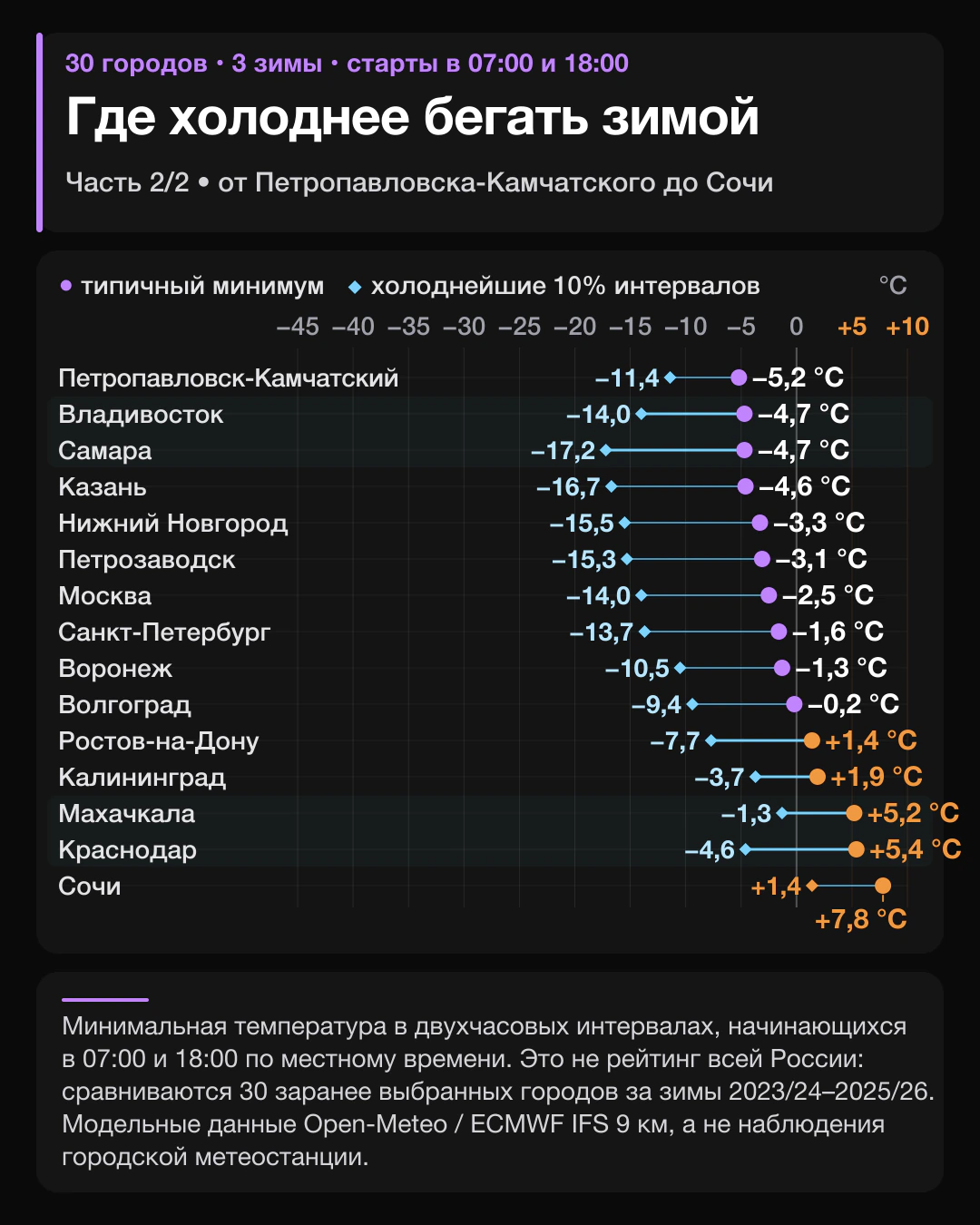 Вторая половина температурной шкалы 30 городов: от Петропавловска-Камчатского до Сочи, с типичным минимумом и границей холоднейших десяти процентов утренних и вечерних интервалов