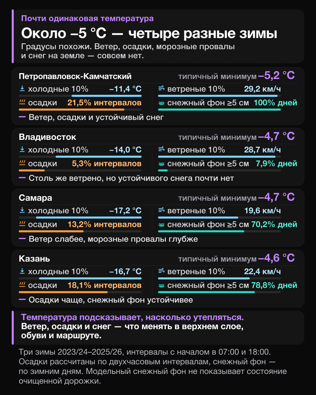 Сравнение зимних условий в Петропавловске-Камчатском, Владивостоке, Самаре и Казани при близком типичном минимуме около минус пяти градусов: морозные провалы, ветер, осадки и снежный фон